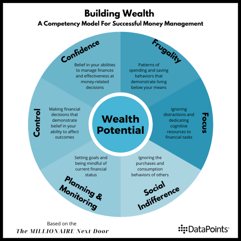 The Building Wealth Model - DataPoints